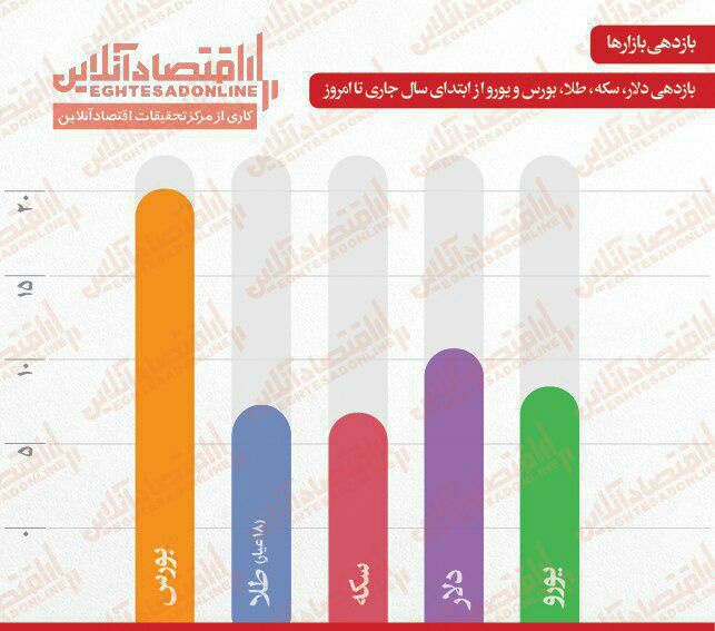 ♦️کدام بازار مالی امسال پُربازده‌تر بود؟