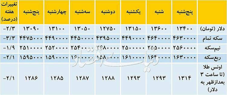 ♦️تغییرات قیمت دلار، اونس طلا و انواع سکه در هفته گذشته./دنیای اقتصاد