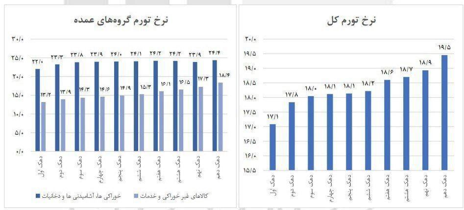 ♦️تورم ۲۲ تا ۲۴ درصدی خوراکیها در آذر ماه