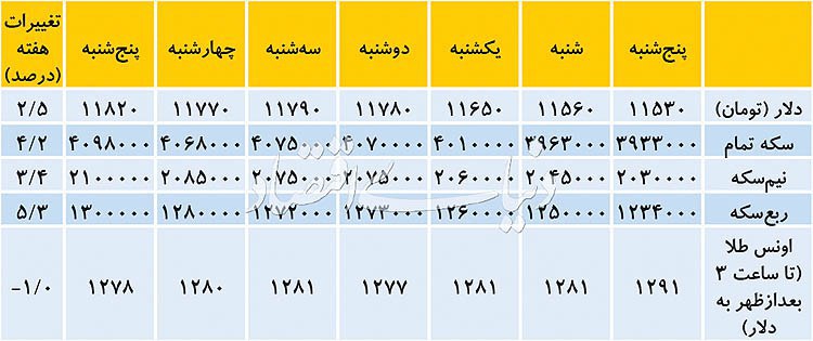 ♦️فرسایش دلار در کانال ۱۱