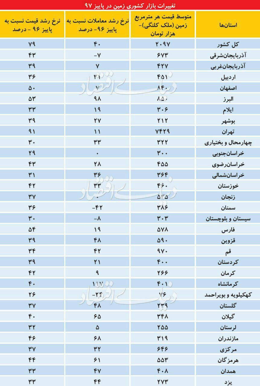♦️تغییرات بازار کشوری زمین در پاییز 97