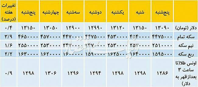 ♦️تغییرات قیمت دلار، اونس طلا و انواع سکه در هفته گذشته/ دنیای اقتصاد