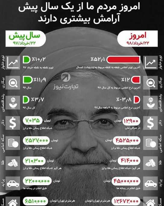 ️رئیس جمهور گفته است: «امروز مردم ایران نسبت به یکسال گذشته آرامش بیشتری دارند.» یکی از مهمترین بخش‌هایی که بر آرامش مردم می‌تواند تاثیر بگذارد اقتصاد است. آیا شاخص‌های مهم اقتصادی هم‌اکنون نسبت به سال گذشته وضعیت بهتری دارند؟ /تجارت نیوز