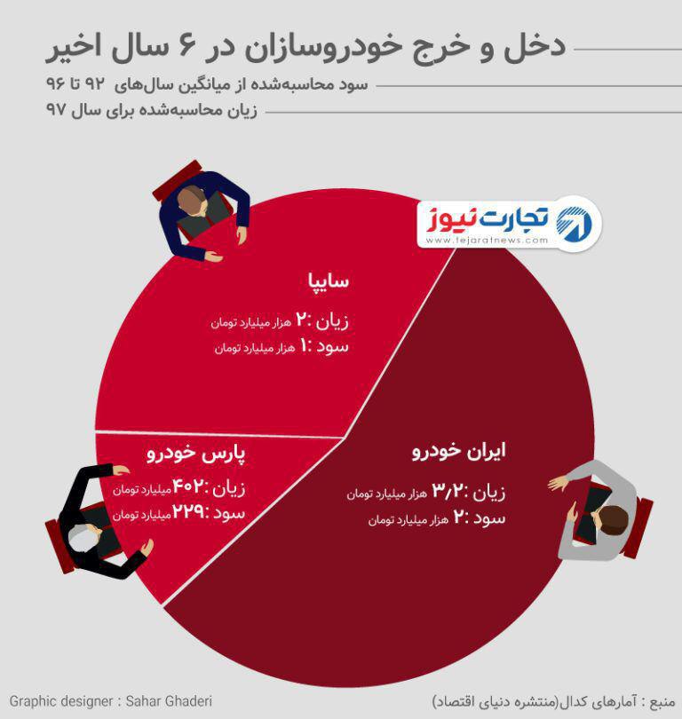 ️دخل و خرج خودروسازان در ۶ سال اخیر