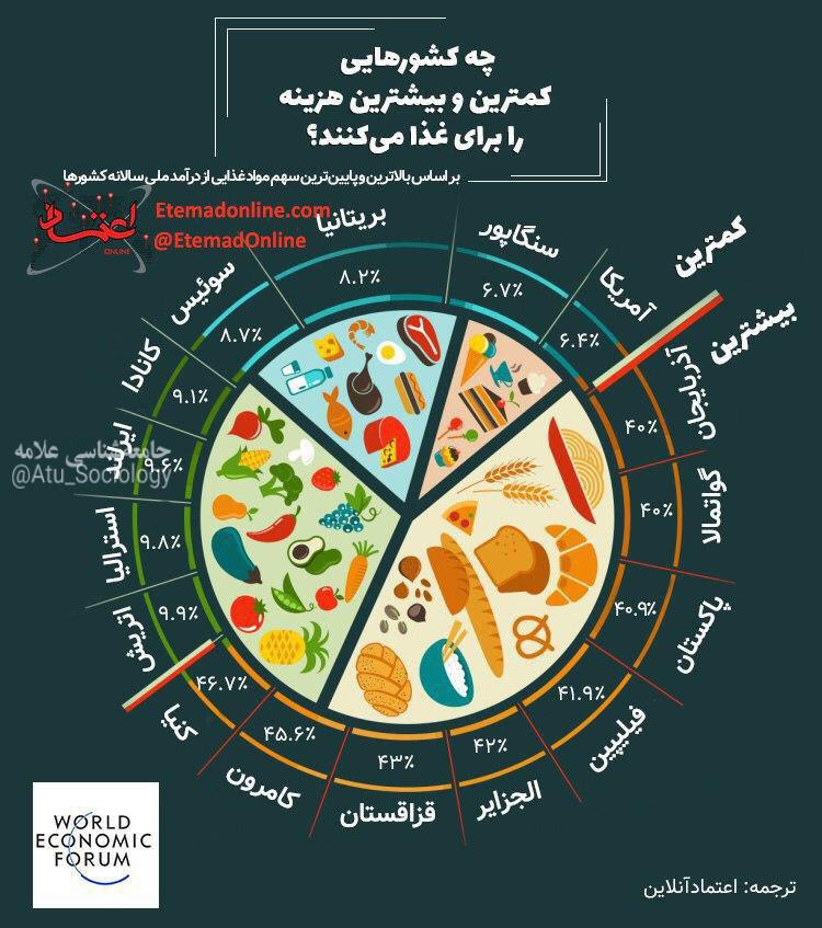 ️چه کشورهایی کمترین و بیشترین هزینه را برای غذا می‌پردازند؟