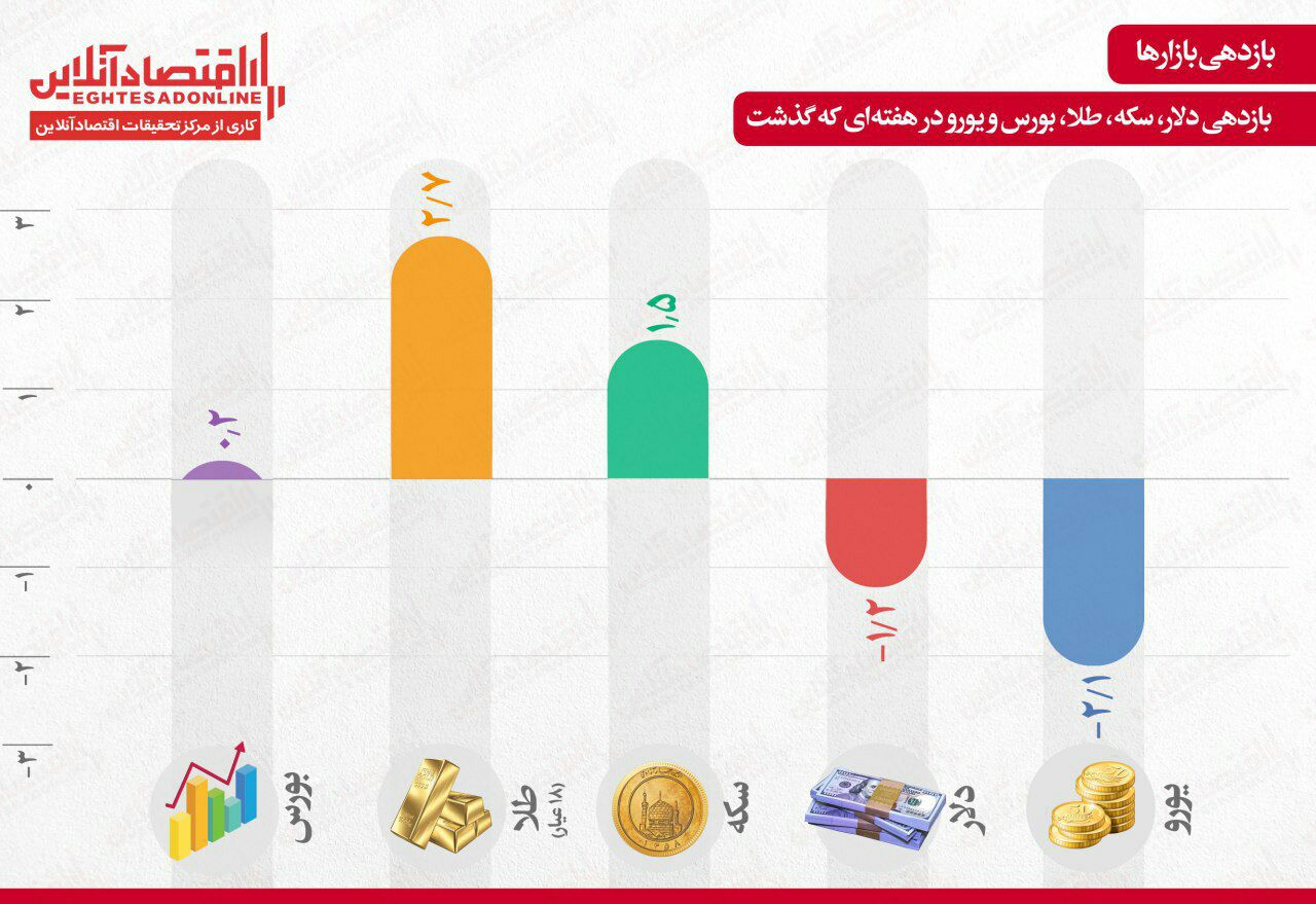 ️هفته منفی برای بازار ارز/ طلا پر بازده هفته شد