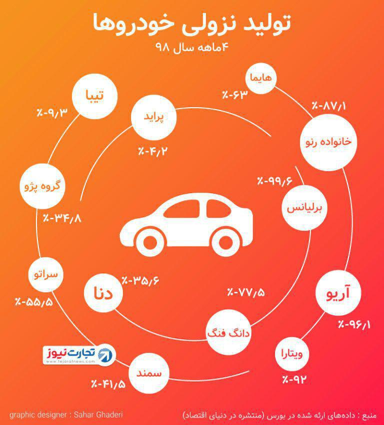 ️ همه خودروهایی که تولید آنها کاهش یافت.