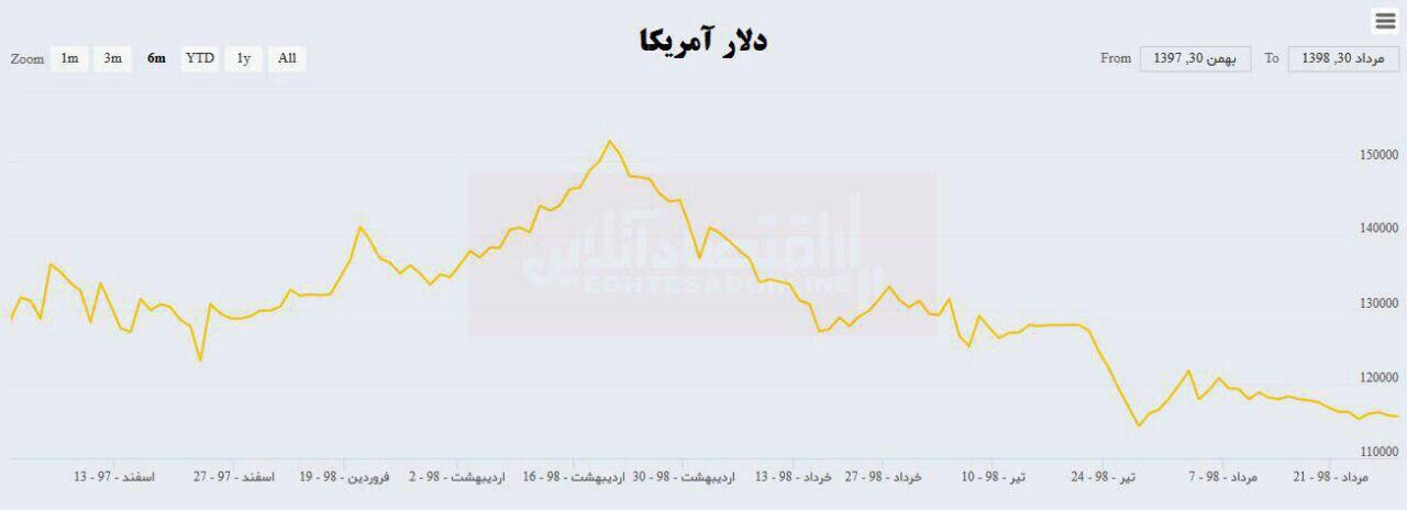 ️نوسانات ۶ماهه قیمت هر دلار آمریکا
