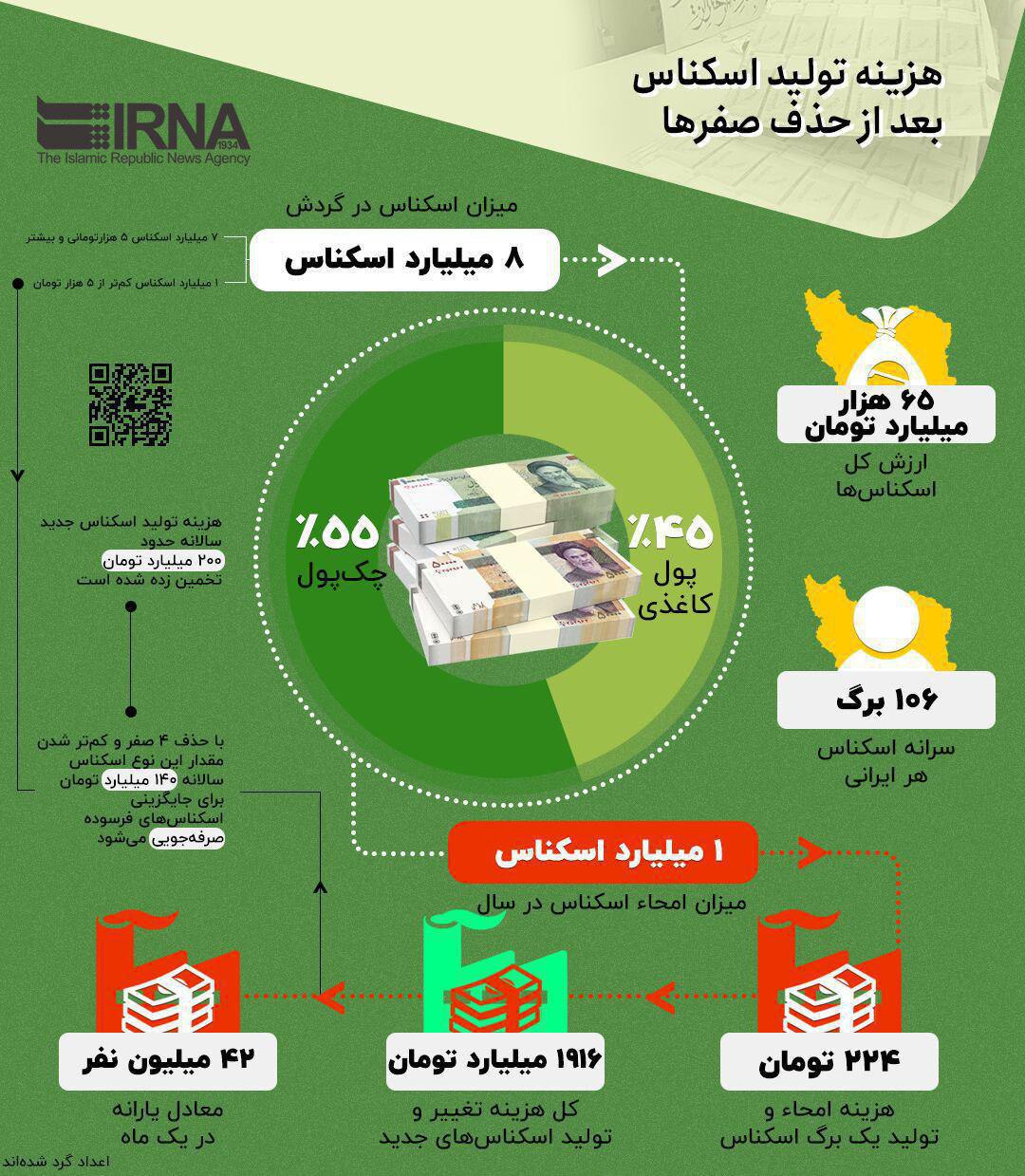 ️هزینه تولید اسکناس بعد از حذف صفرها