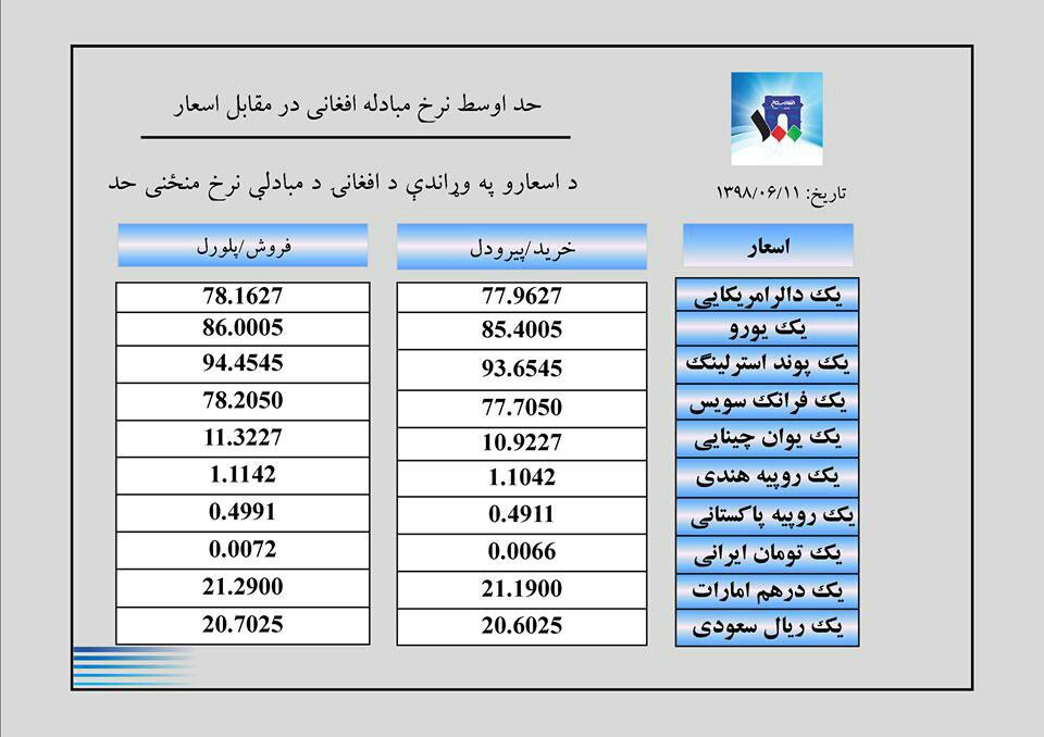 ️نرخ مبادله افغانی در مقابل اسعار در بازار کابل/آوا
