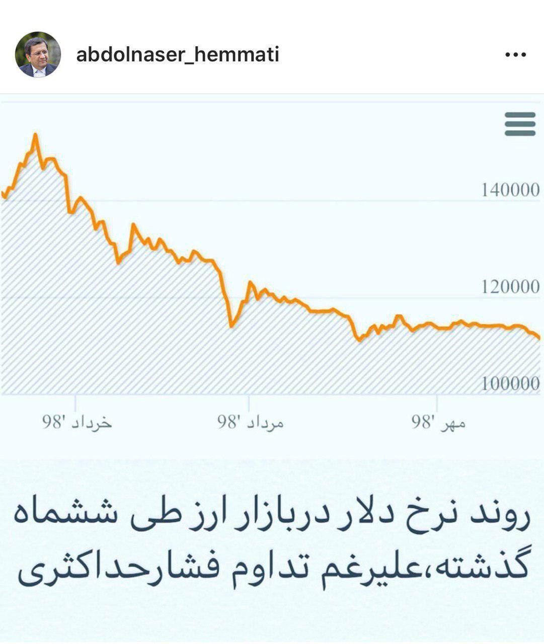 ️پست اینستاگرام رییس کل بانک مرکزی:روند نرخ دلار در بازار ارز طی شش ماه گذشته علی رغم تداوم فشار حداکثری
