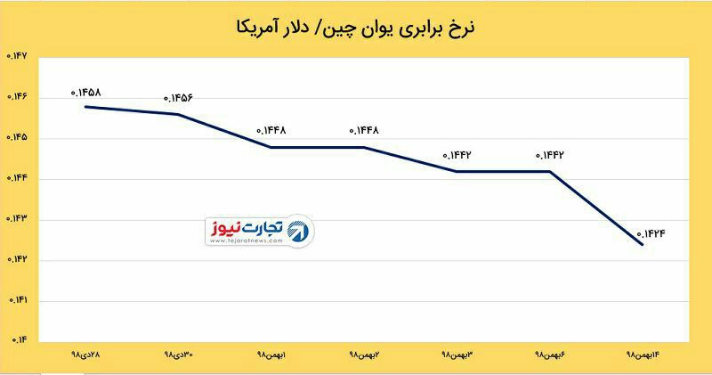 ️«کرونا» ارزش پول ملی چین را کاهش داد