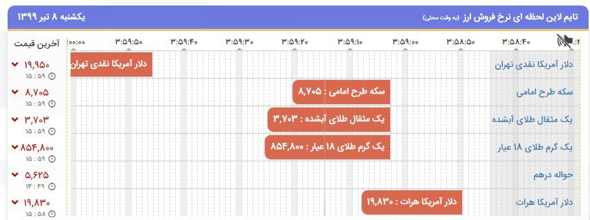دلار آمریکا 19980 / سکه امامی 8 میلیون و هفتصد هزار تومان