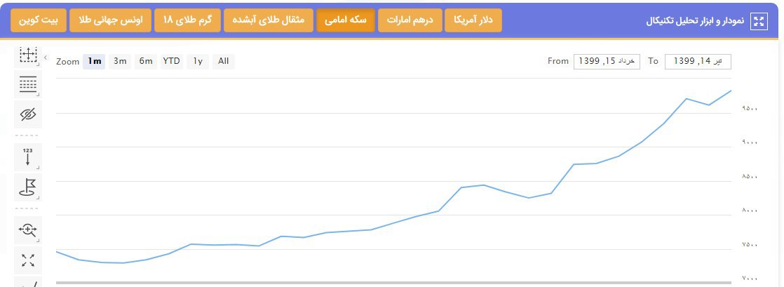 سکه در آستانه 10 میلیون تومان