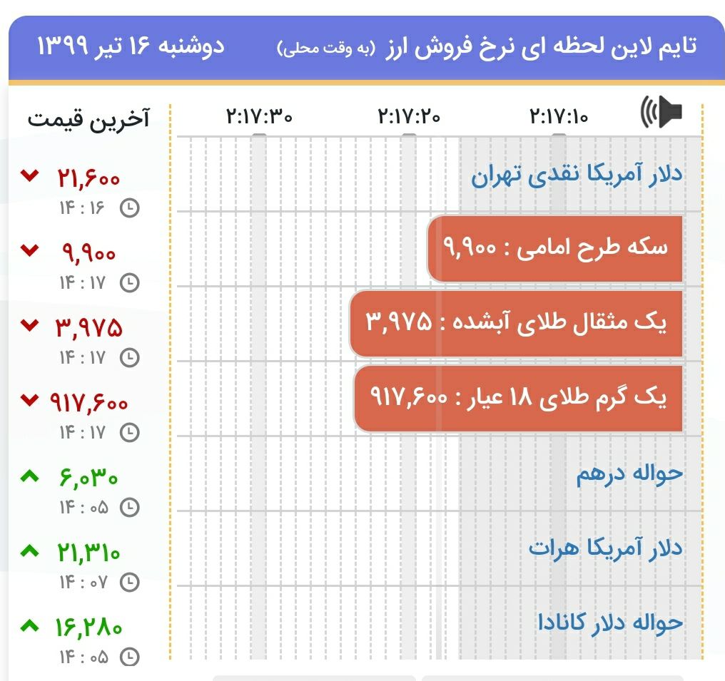 ️ادامه کاهش نرخ ها