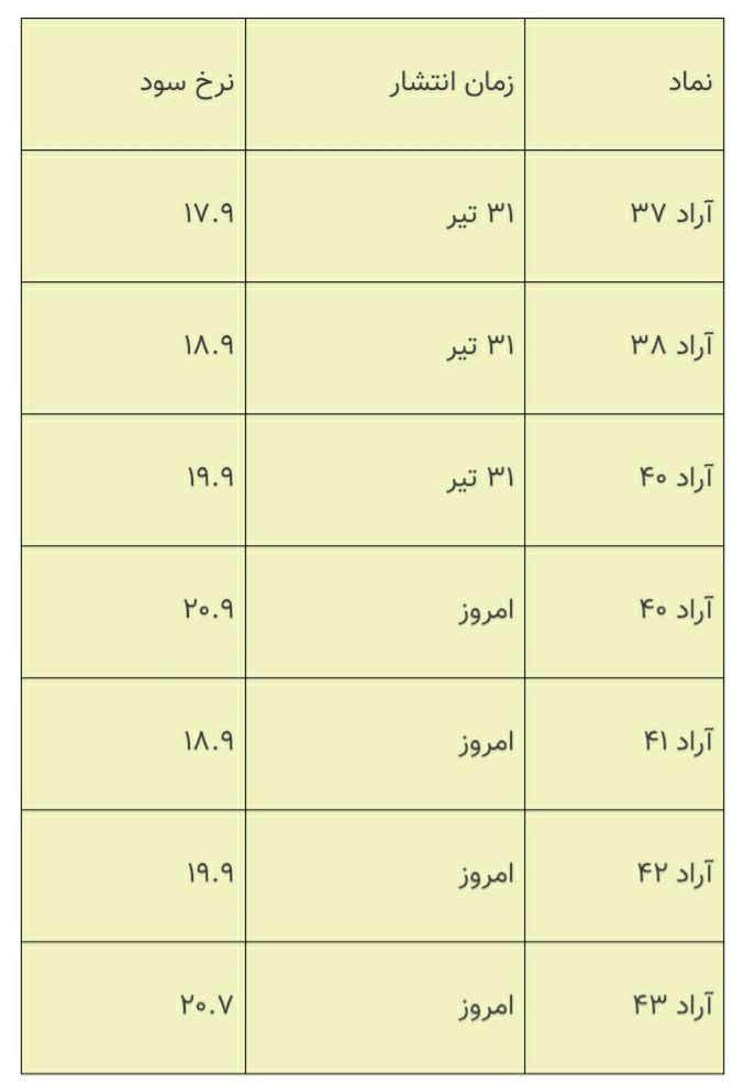 ️نرخ سود ۲۱ درصد شد+جدول