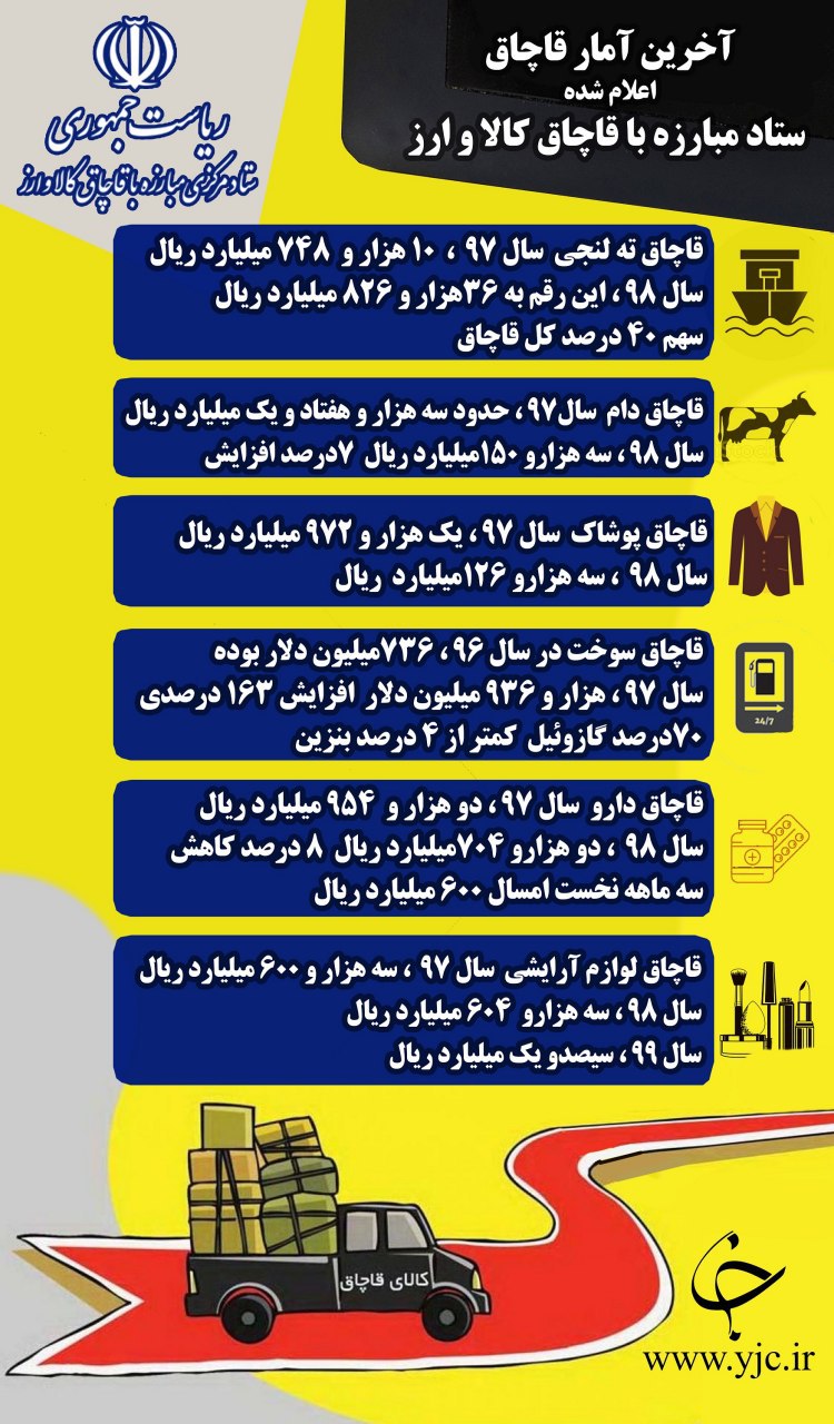 جدید ترین آمار از حجم قاچاق در کشور