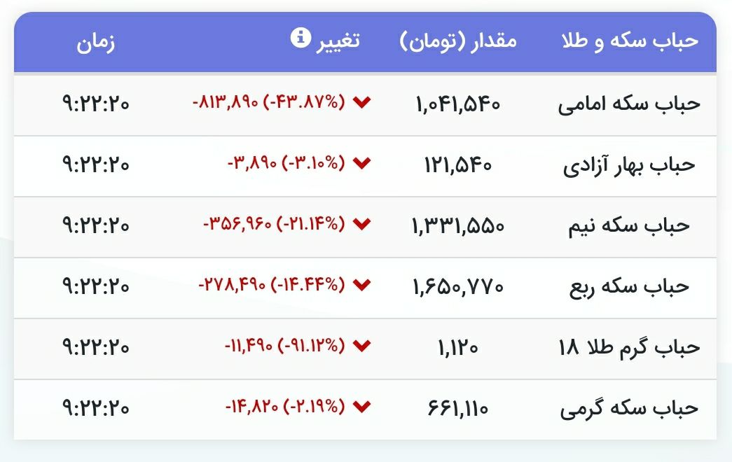 ️۸۰۰ هزار تومان از حباب سکه امامی تخلیه شد