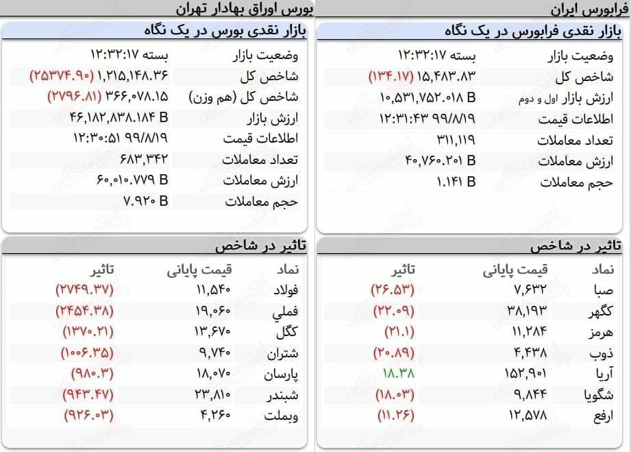 ️بورس بازهم سبز نشد/ریزش ۲۵ هزار واحدی بورس