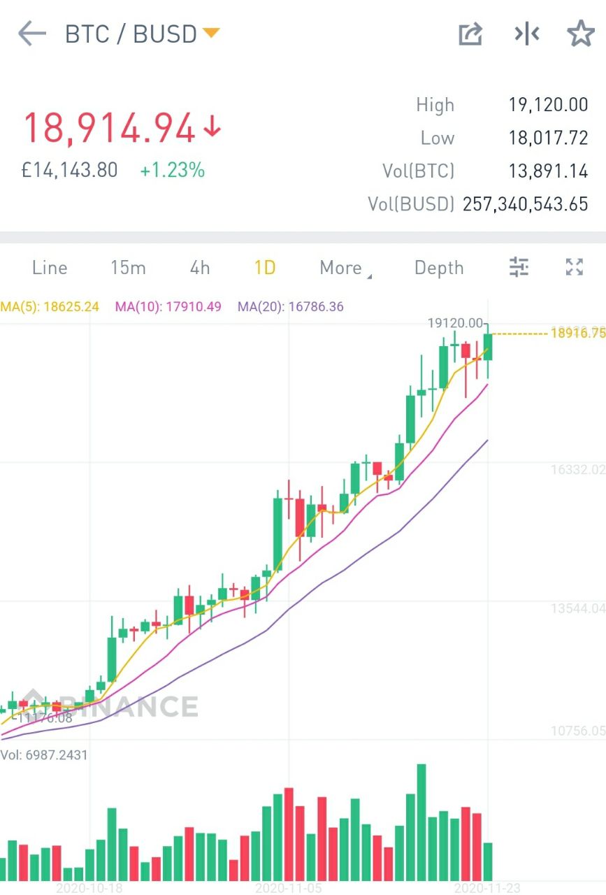 ️خیز مجدد بیت کوین برای ۱۹۰۰۰ دلار