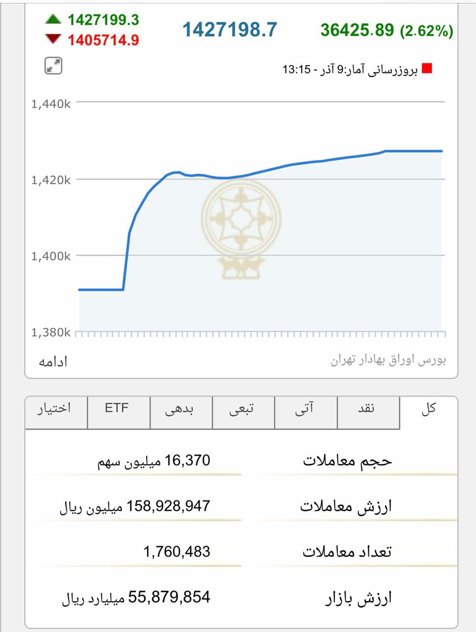 ️رشد ۳۶۴۲۵ واحدی شاخص کل بورس