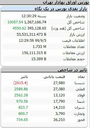 پایان معاملات بورس در روز چهارشنبه ۵ آذر ماه ۹۹ با رشد ۱۰۰۵۷ واحدی شاخص کل