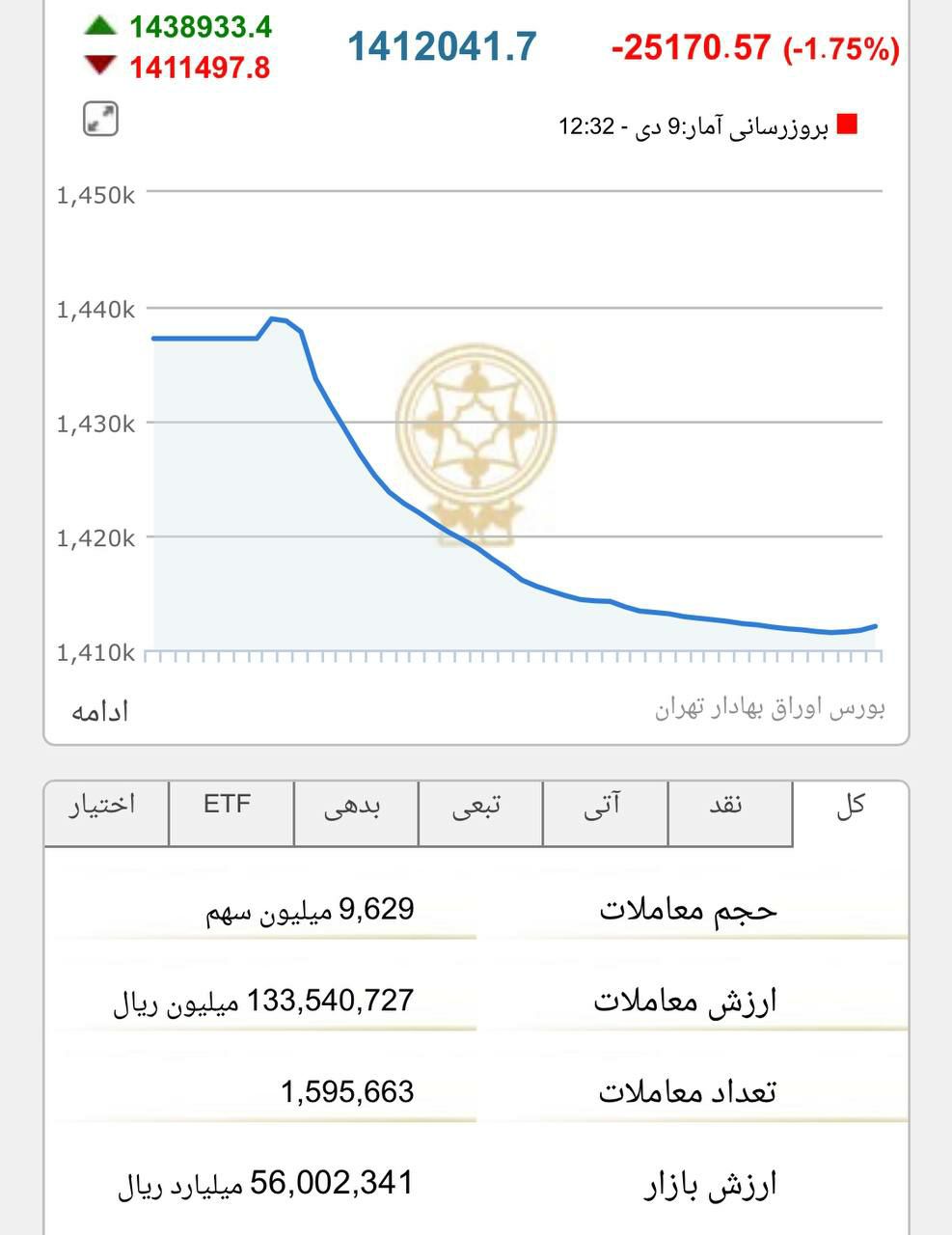 ️ریزش ۲۵ هزار واحدی شاخص کل