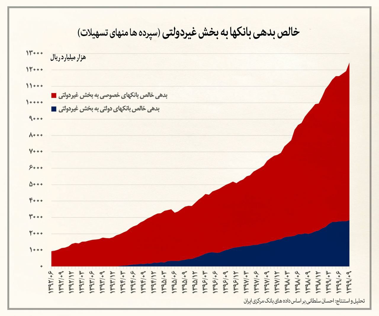 ️ ۱۲۰۰ هزار میلیارد تومان نقدینگی مردم در دست بانکها