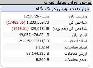 ️پایان قرمز رنگ بورس