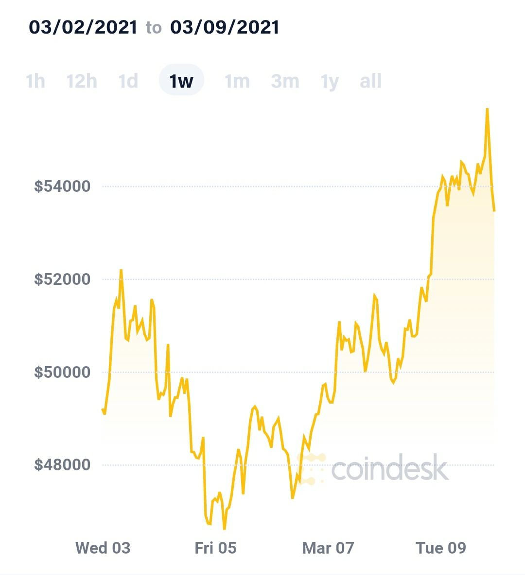 ️بیت کوین مجدد در مسیر صعود