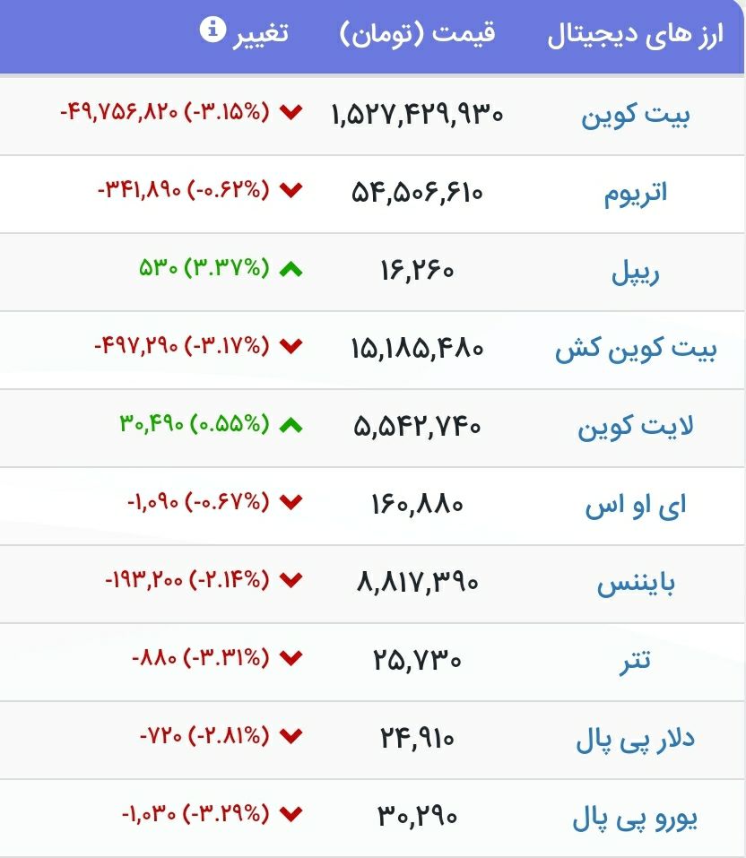 ️یک بیت‌کوین فقط ۱میلیارد و پانصد تومان !