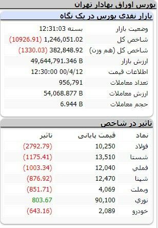️پایان بازار سرمایه ۱۲ تیر ۱۴۰۰