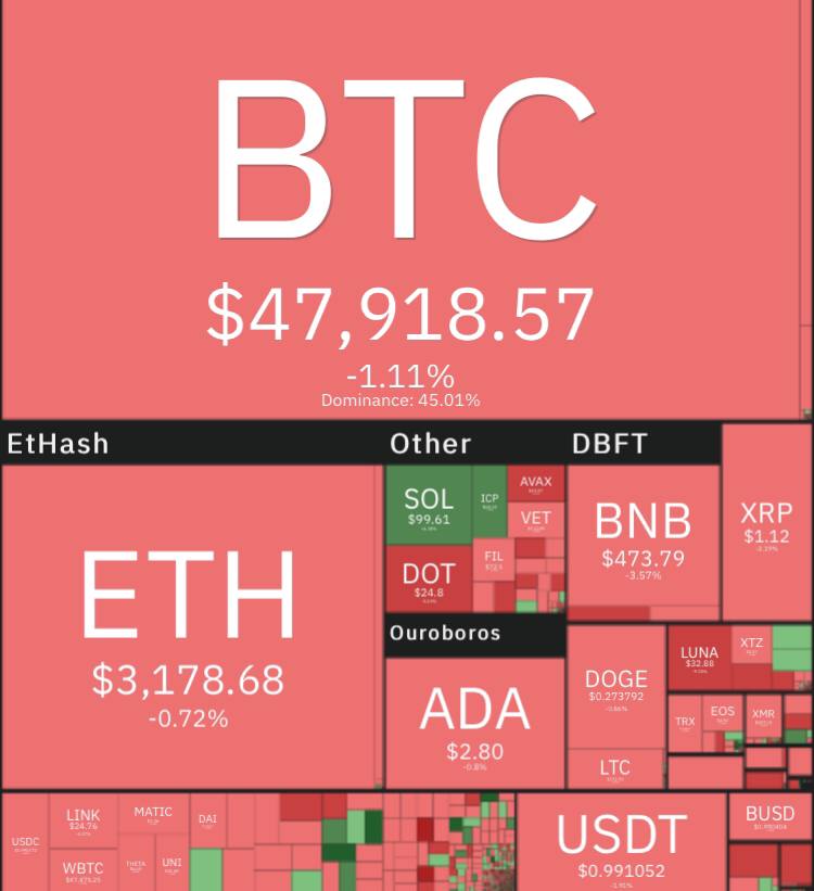 روند نزولی بیت کوین