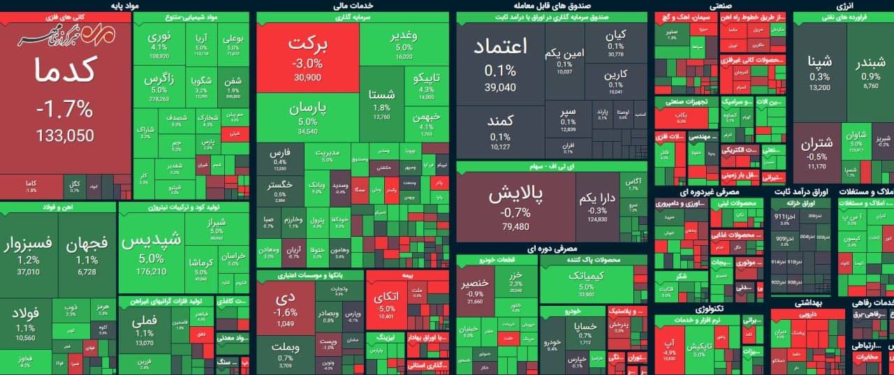 بورس |شاخص کل بورس ۱۱ هزار واحد صعود کرد