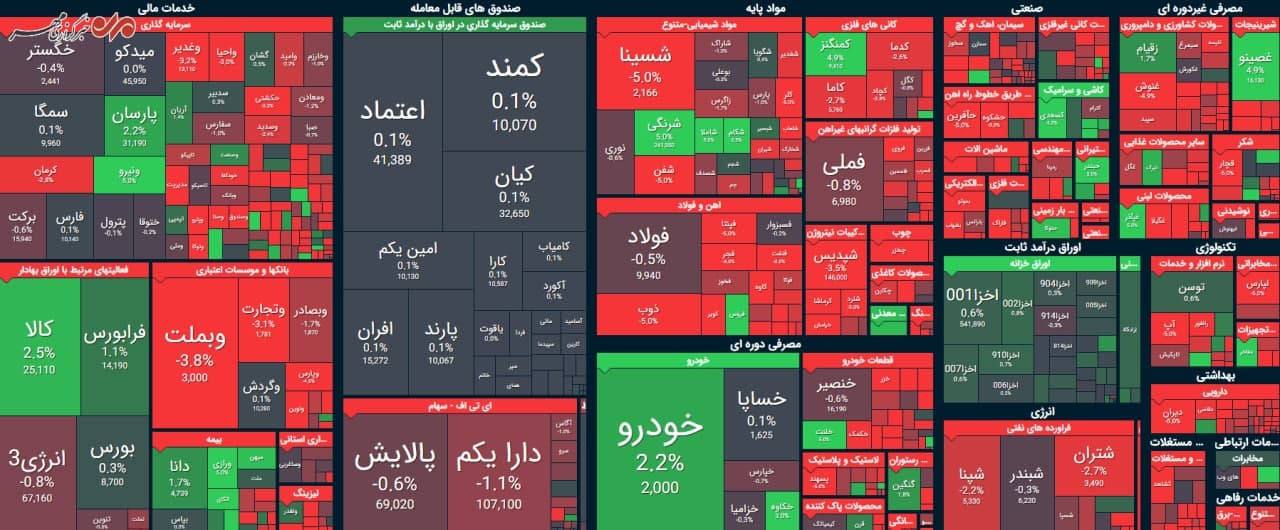 بورس | ریزش ۴ هزار واحدی شاخص کل بورس