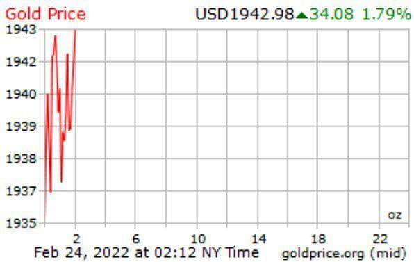 ‌‌‌‌‌‌‌‌‌‌‌‌‌ زلزله پوتین در بازارهای جهانی /خیز قیمت طلا برای ۲ هزار دلاری شدن/رمزارزها سقوط کردند