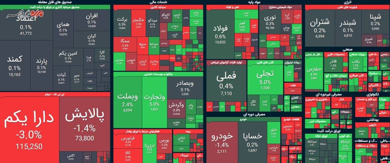 بورس | درجا زدن شاخص کل در آخرین روز هفته؛ ریزش ۳۱ واحدی شاخص کل بورس