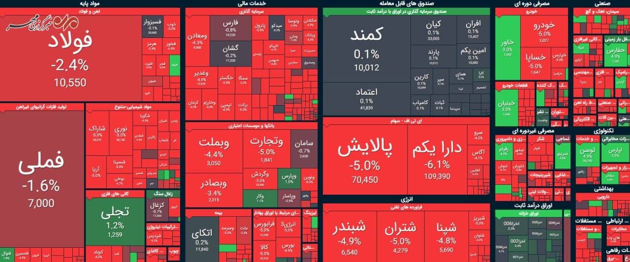 بورس | ریزش ۲۲ هزار واحدی شاخص کل بورس
