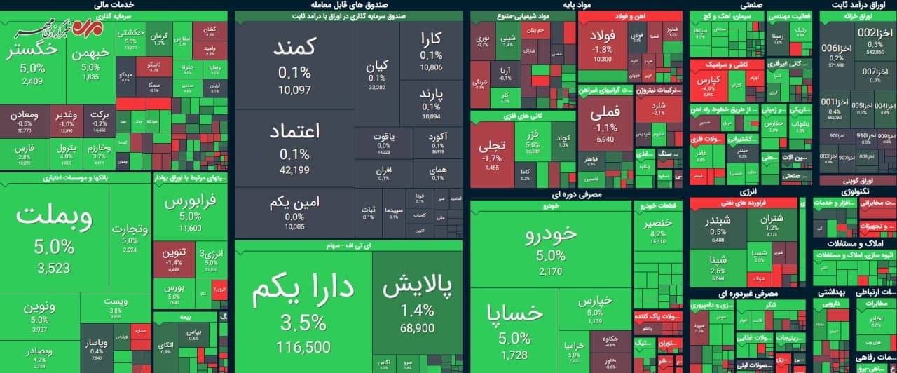 رشد ۷ هزار واحدی شاخص بورس