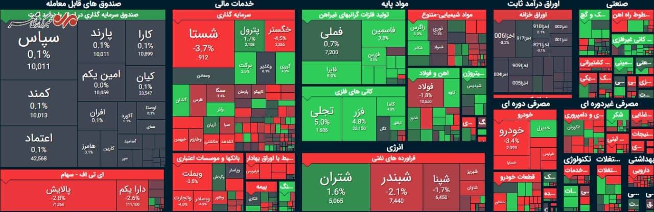 بورس | ریزش ۶ هزار واحدی شاخص کل بورس