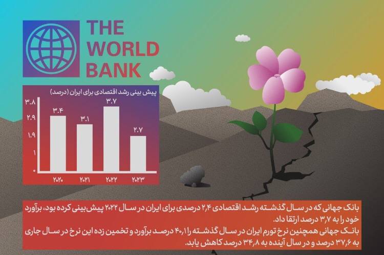 بانک جهانی پیش بینی خود را درباره رشد اقتصادی ایران در سال ۲۰۲۲ به ۳/۷ درصد ارتقا داد