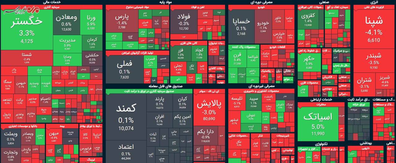 بورس | ریزش ۱۱ هزار واحدی شاخص کل بورس