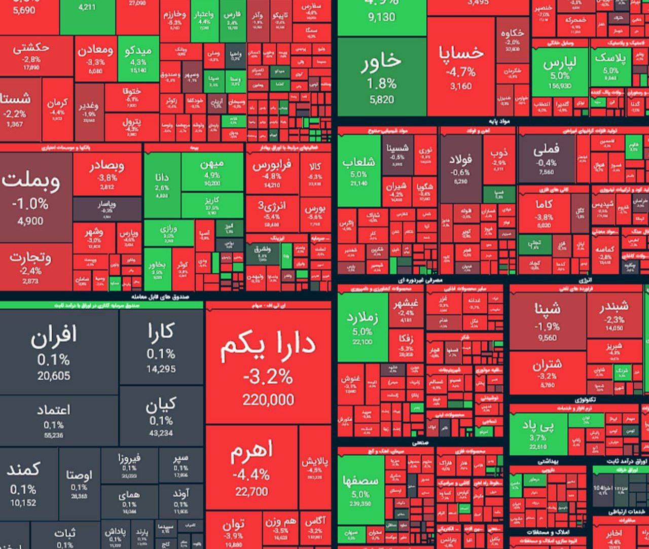 ریزش ۵۴ هزار واحدی شاخص بورس
