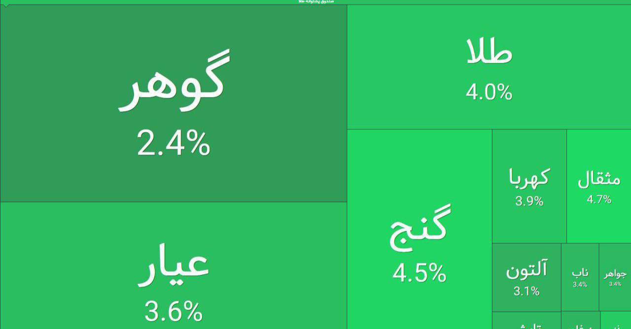 معاملات صندوق های طلا در مدار مثبت