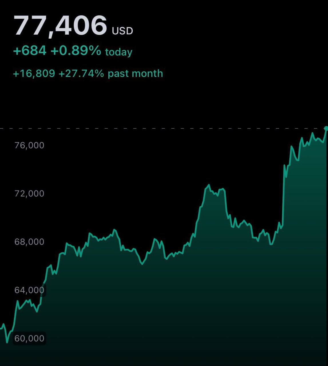 بیتکوین به 77,400 دلار رسید!
