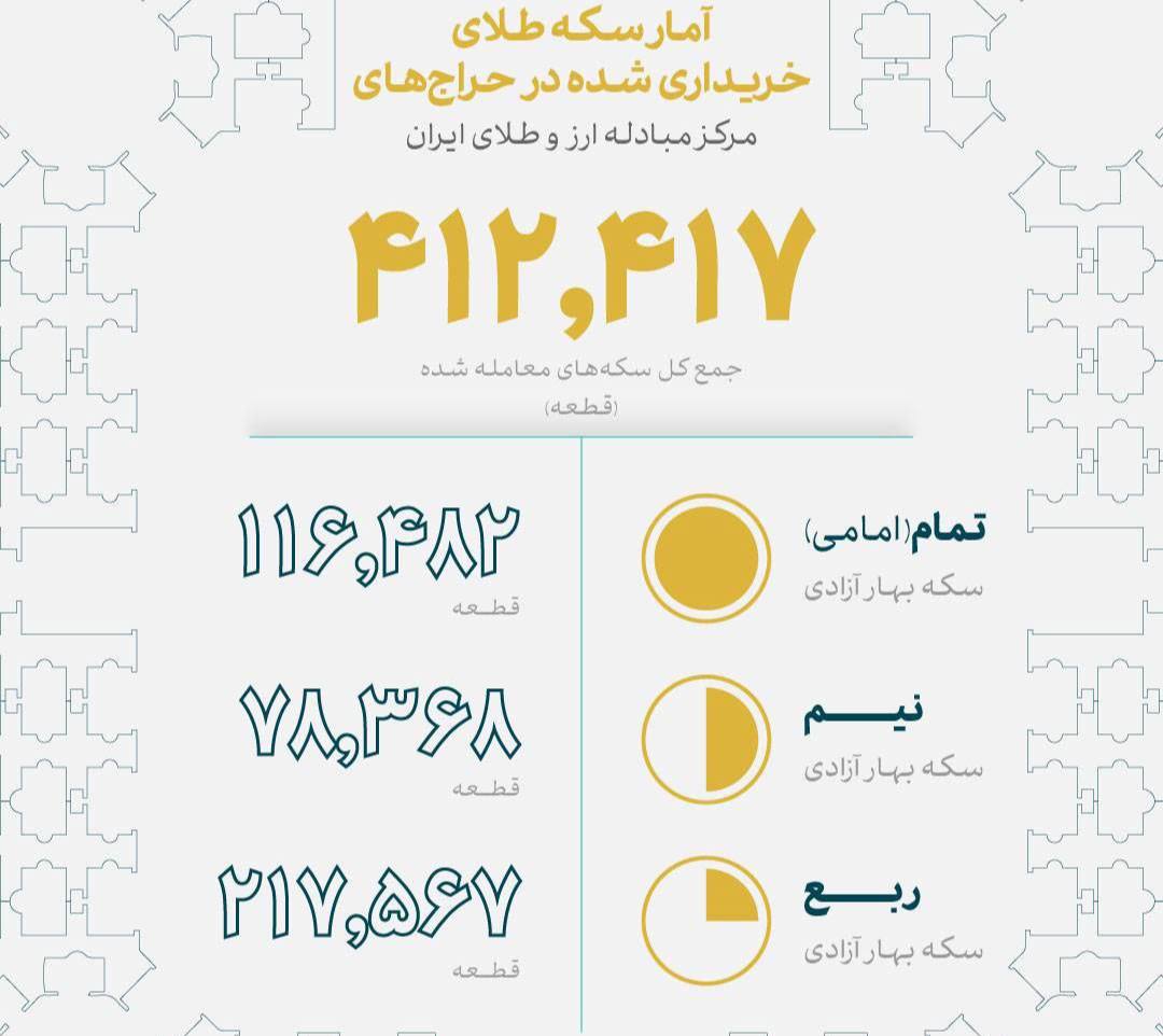 آمار تخصیص انواع سکه طلا در ۲۸ حراج مرکز مبادله ایران
