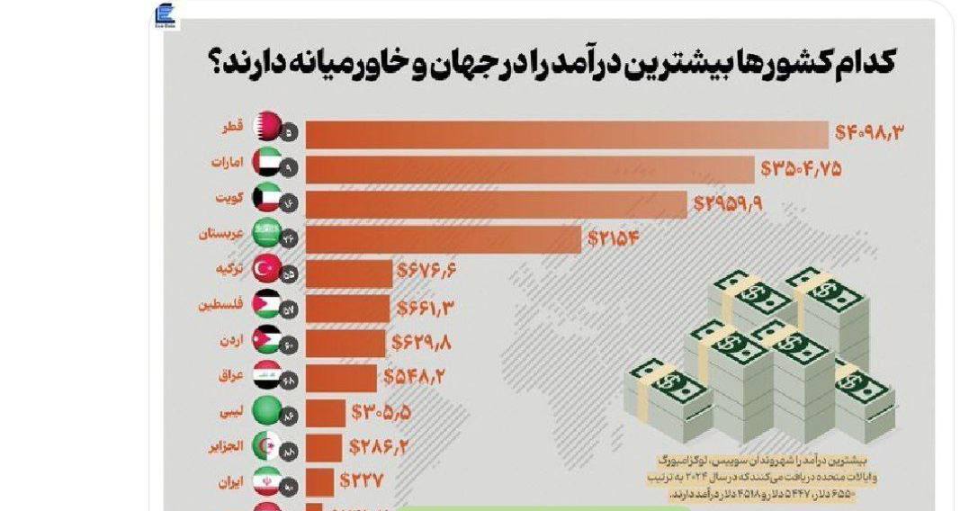 حتی در فلسطین، میزان درآمد سه برابر ایران است!