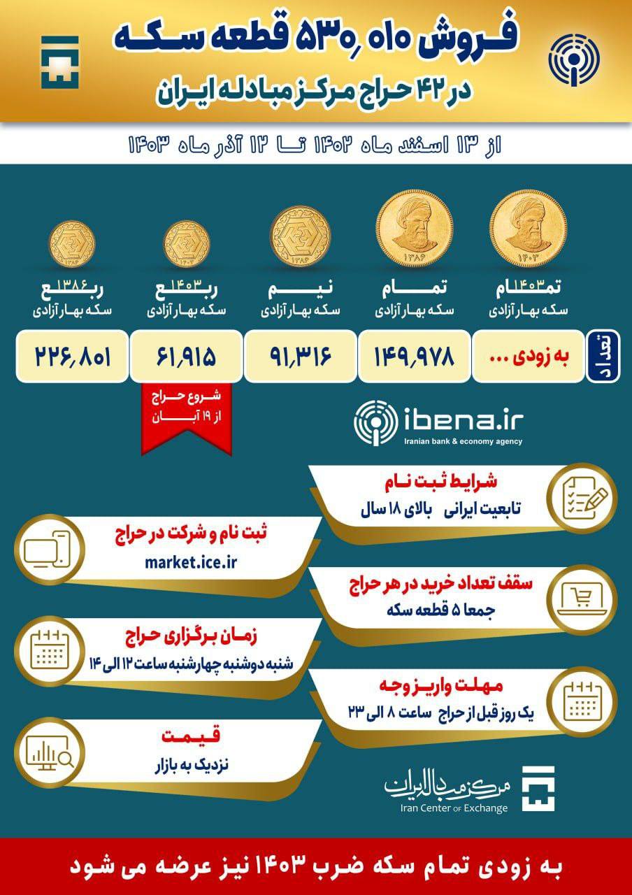 فروش ۵۳۰/۰۱۰ قطعه سکه در ۴۲ حراج مرکز مبادله ایران