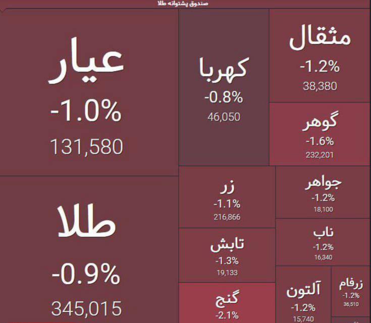 بازگشایی منفی صندوق های طلا