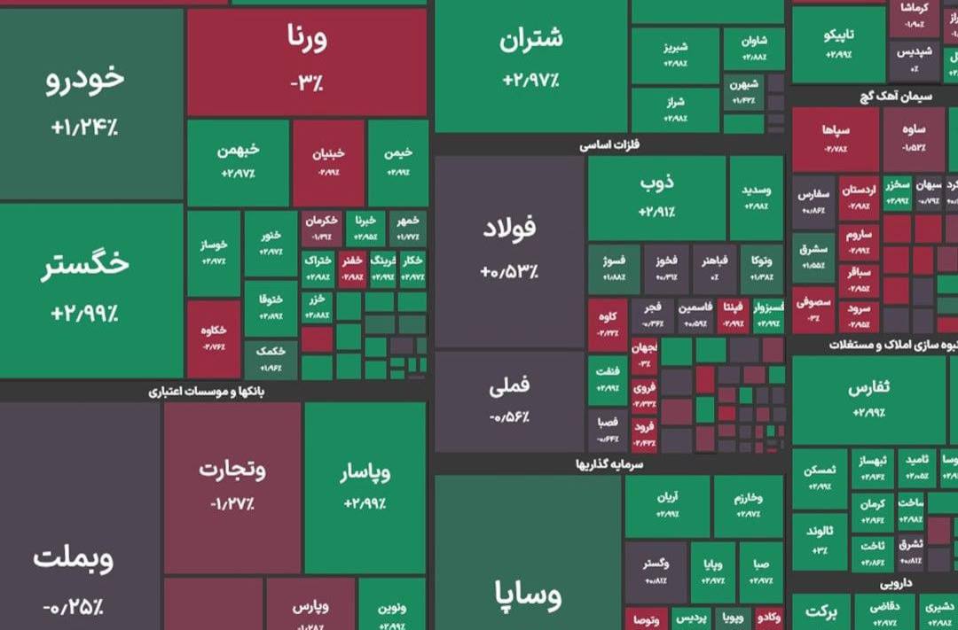 شاخص کل بورس در پایان معاملات امروز با رشد ۱۱ هزار واحدی به ۳ میلیون و ۲۵۲ هزار واحد رسید.